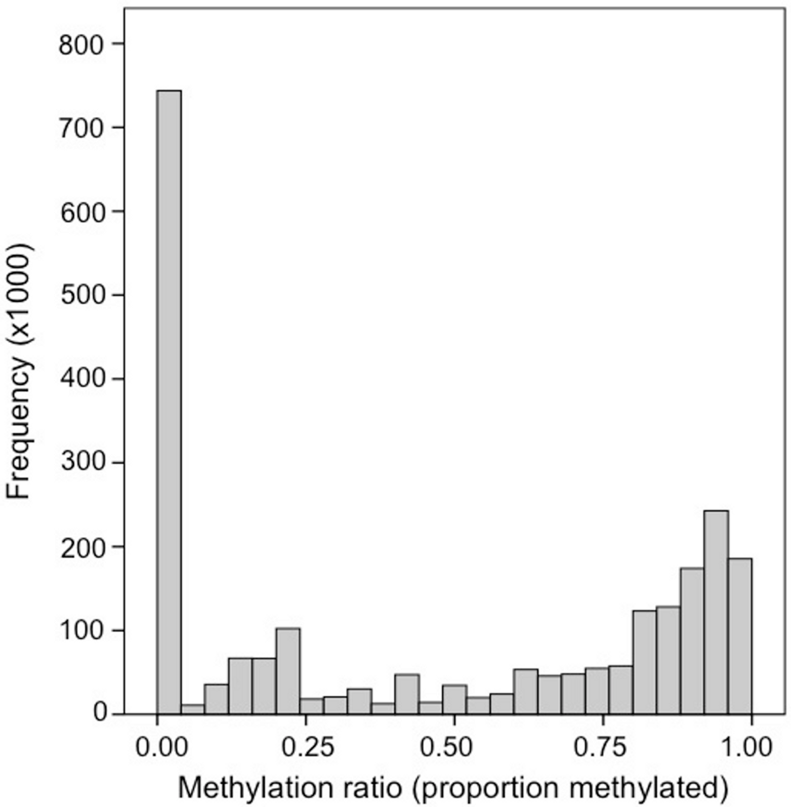 Frequency distribution of methylation ratios for CpG dinucleotides in oyster gill tissue. [@10.7717/peerj.215](#refs)