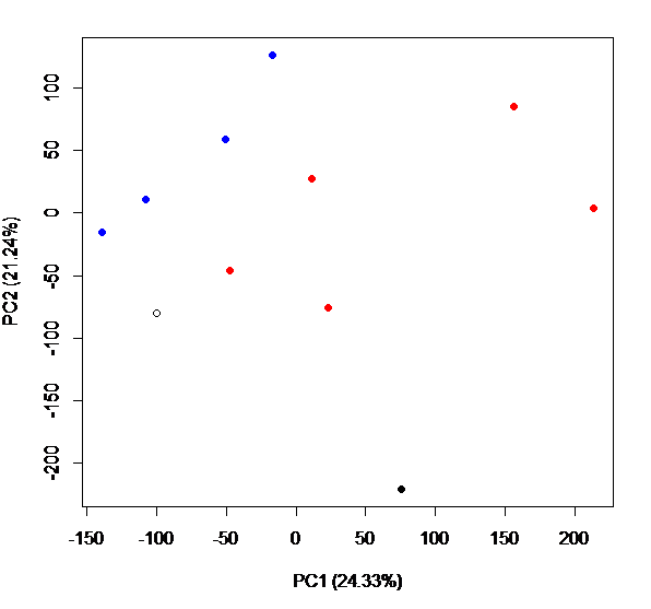 Principle coordinate analysis of allele frequencies for selected lines (red), control lines (blue), the pure Bodega population (white), and the pure San Diego population (black).