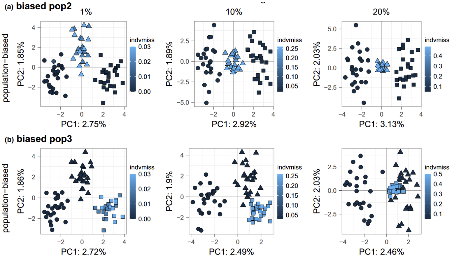 Figure 10. Figure 4 from @Yi2022-bi shows PCA on the cline model with missing data condensed in either the (a) admixed population and (b) one end population. The admixed population (pop2) has high migration with both end populations (pop1 and pop3) while no migration occurs between the end populations.